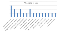 Figuur 1: Beschreven maatregelen vee in bedrijfsontwikkelingplannen (BOP) Koeien & Kansen-bedrijven 2021 Figuur 1: Beschreven maatregelen vee in bedrijfsontwikkelingplannen (BOP) Koeien & Kansen-bedrijven 2021