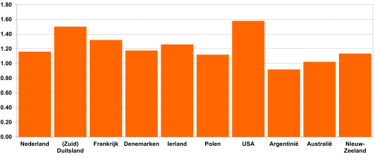 Figuur 1: Afleverprijs uitstoot melkkoeien voor slacht (prijs per kg levend gewicht) - Bron: IFCN 2018, (gegevens 2017)