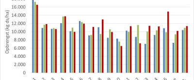 Figuur 1: Netto grasopbrengst productiegrasland (kg ds / ha) op 16 Koeien & Kansen-bedrijven (incl. De Marke) in 2022-2024.