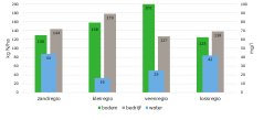 Figuur 2. Gemiddelde bodem- en het bedrijfsoverschotten (in kg stikstof per hectare) en de gemeten nitraatconcentratie in het grondwater (in mg nitraat per liter) voor de melkveehouderij per grondsoortregio (gemiddeldes voor jaren 2013 t/m 2015). Figuur 2. Gemiddelde bodem- en het bedrijfsoverschotten (in kg stikstof per hectare) en de gemeten nitraatconcentratie in het grondwater (in mg nitraat per liter) voor de melkveehouderij per grondsoortregio (gemiddeldes voor jaren 2013 t/m 2015).