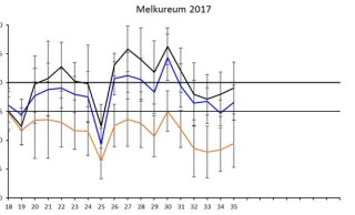 Figuur 2: Verloop melkureum getal in weideseizoen 2017