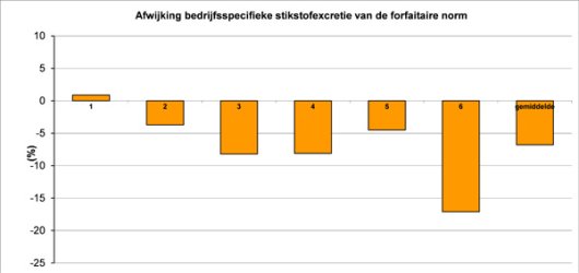 Figuur 1 stikstofexcretie pilotbedrijven 2011 als afwijking van de forfaitaire norm (%). Afwijking naar beneden betekent BEX-winst, afwijking naar boven is geen BEX-winst (bedrijf 5 is veehouder Wessels).