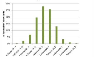 Fig:  Procentuele verdeling van de melkkoeien over de fokwaarde ureum van 1200 melkkoeien 