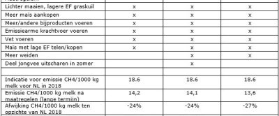 Tabel 1: Maatregelen voor 3 Koeien en Kansen-bedrijven om methaan uit pensfermentatie fors te verlagen, met inschatting voor gevolgen op methaanemissie en inkomen.