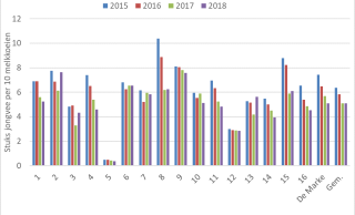 Figuur 1: Jongvee per 10 melkkoeien op Koeien & Kansen-bedrijven in 2015-2018
