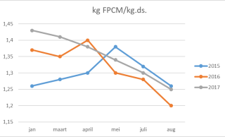 Kilogrammen melk per kilogram droge stof