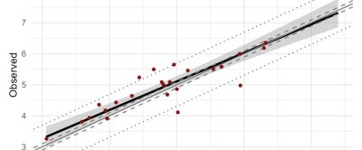 The image shows predicted vs Observed serum concentration