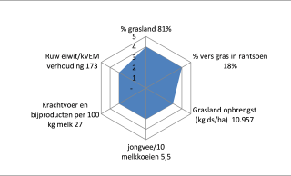 Radardiagram over 2020 van het melkveebedrijf van Teun Wolbink