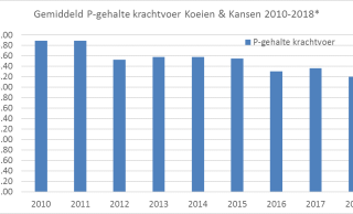 Figuur 1: Gemiddeld P-gehalte in krachtvoer van deelnemers Koeien & Kansen over 2012-2018.   