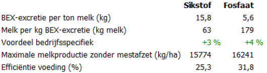 4: Excretie KringloopWijzer met laag RAS gehalte 4: Excretie KringloopWijzer met laag RAS gehalte