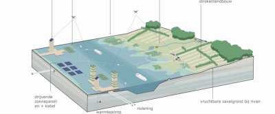 Foto 2: Illustratie van hoe het rivierengebied er in 2120 uit kan zien. Mensen bewegen mee met de dynamiek van Rijn en Waal door drijvende woningen, waterteelt en strokenlandbouw..