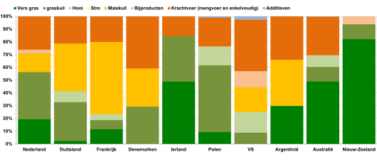 Figuur 2: Rantsoenverdeling (% ds) van koeien tijdens de lactatie (Bron: IFCN 2016, gegevens 2015) Figuur 2: Rantsoenverdeling (% ds) van koeien tijdens de lactatie (Bron: IFCN 2016, gegevens 2015)