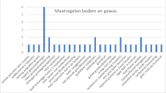 Figuur 2: Beschreven maatregelen bodem en gewas in bedrijfsontwikkelingplannen (BOP) Koeien & Kansen-bedrijven 2021 Figuur 2: Beschreven maatregelen bodem en gewas in bedrijfsontwikkelingplannen (BOP) Koeien & Kansen-bedrijven 2021
