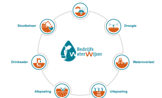 7 modules van de BedrijfsWaterWijzer