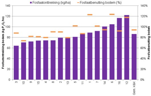 Figuur 1 Fosfaatonttrekking (kg/ha; in paars) en fosfaatbenutting (%; in oranje balkje) van de bodem in 2011 op Koeien & Kansen-bedrijven. 