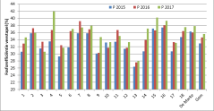 Figuur 2: Fosforbenutting vee op Koeien & Kansenbedrijven in 2015-2017 Figuur 2: Fosforbenutting vee op Koeien & Kansenbedrijven in 2015-2017