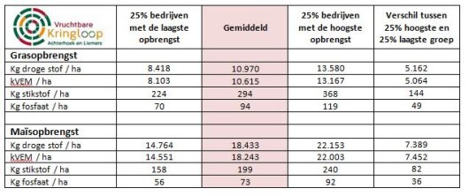 Resultaten Vruchtbare Kringloop