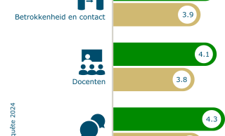 Scores van WUR (groen) en het gemiddelde van universiteiten (beige) in de NSE 2024