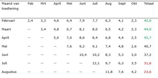 Berekend: N-mineralisatie in % per maand van de Norg-fractie van RVDM (bron CBGV)