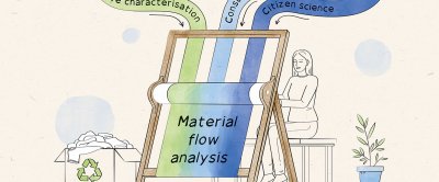 Illustration showing that the threads of waste characterisation and both consumer & citizen science form the weave of material flow analysis