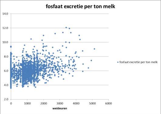 Aantal weide-uren per jaar per melkkoe en fosfaatexcretie per ton melk.