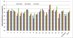 Figuur 1: Stikstofbenutting vee op Koeien & Kansenbedrijven in 2015-2017 Figuur 1: Stikstofbenutting vee op Koeien & Kansenbedrijven in 2015-2017