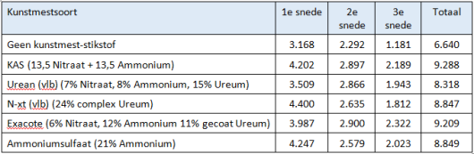 Tabel 1 : Kunstmestsoorten en grasopbrengsten per snede (kg ds per ha)