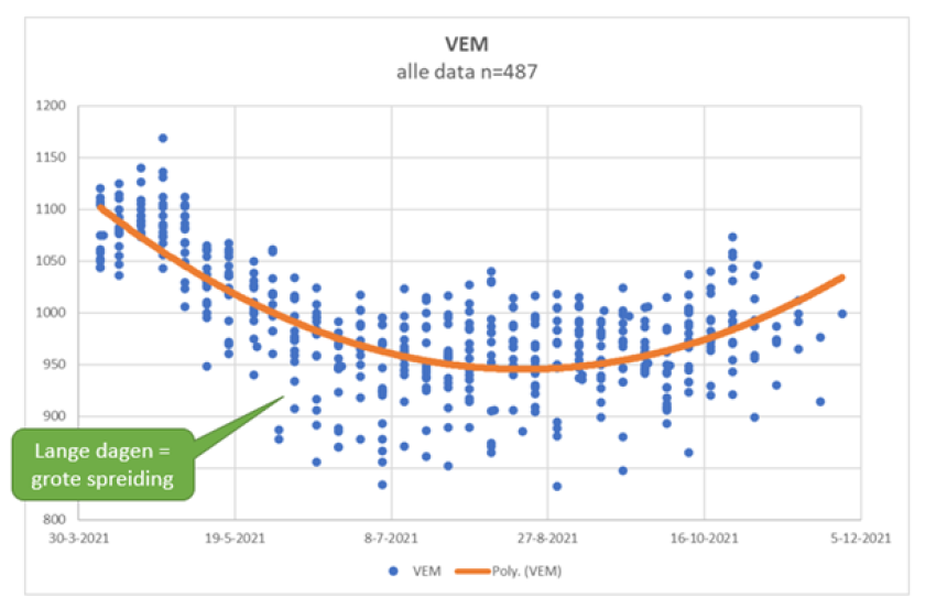 Grafiek 2: de VEM-waarde van vers gras daalt tot in de zomer en stijgt daarna weer tot hetzelfde niveau als in de meimaand. 