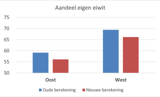 Figuur 1: aandeel eiwit van eigen land oude en nieuwe methode