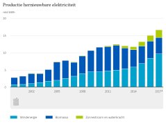 De productie van hernieuwbare elektriciteit in Nederland. Bron: CBS De productie van hernieuwbare elektriciteit in Nederland. Bron: CBS