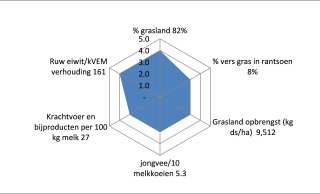 Radardiagram van Alex Reinders op basis van de resultaten uit de KringloopWijzer 2019