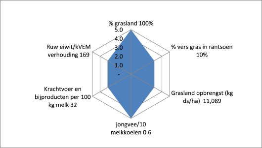 Radardiagram van het melkveebedrijf van Dirk Verlaan