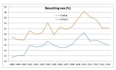 Figuur 2 Ontwikkeling van de stikstof- en fosfaatbenutting via voeding door de veestapel op  Koeien & Kansen-bedrijf van Wijk
