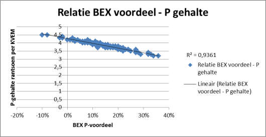 Figuur 1 Relatie BEX voordeel - P-gehalte rantsoen (Bron: DLV)