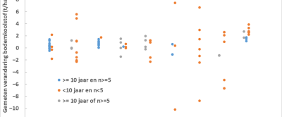 Klik op de afbeelding - Figuur 1. Gemeten voorraadverandering bodemkoolstof in de laag van 0-25 cm op de negen bedrijven. Blauwe punten zijn berekend uit minimaal vijf metingen in een periode van minimaal tien jaar. Oranje punten zijn berekend uit minder dan vijf metingen in een periode korter dan tien jaar. Grijze punten zijn berekend uit meer dan vijf metingen óf een periode van meer dan tien jaar. Eén ton C staat gelijk aan 3,7 ton CO2. Bij een melkproductie van 20 ton per ha komt dat overeen met ongeveer 180 g CO2 per kg melk.