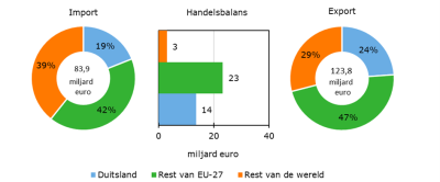 Figuur 1: Import en export van landbouwgoederen in 2023 naar regio. Bron: CBS tot en met november 2023, raming december 2023 door Wageningen Economic Research en CBS.