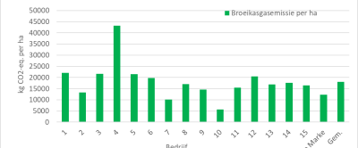 Figuur 2: Broeikasgasemissie voor melkproductie per ha op Koeien & Kansen-bedrijven in 2023.