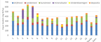 Figuur 2: Stikstof-input per ha op de Koeien & Kansen-bedrijven in 2020.