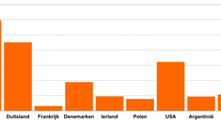 Figuur 1: Prijs van landbouwgrond op herkenbare melkveebedrijven in belangrijke zuivellanden. (Bron: IFCN 2018, gegevens 2017)