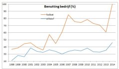 Figuur 1: Ontwikkeling van de stikstof- en fosfaatbenutting op bedrijfsniveau op Koeien & Kansen-bedrijf van Wijk