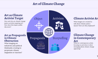 Figure 4 Details of the Art of Climate Change