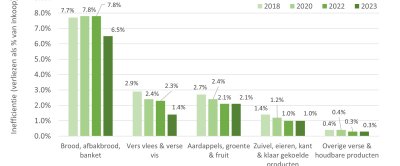 Inefficiëntie (aandeel supermarkt voedselverliezen opzichte van de inkoop) van productcategorieën, gebaseerd op volumes in kilogrammen, voor Nederlandse supermarkten in 2018-2023.