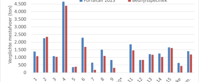 Figuur 4: Verplichte mestafvoer (zonder BES) op Koeien & Kansen-bedrijven in 2023 bij toepassen forfaitaire productienormen en bij bedrijfsspecifieke berekening excretie met KringloopWijzer (weergave in tonnen mest bij een standaardgehalte van 4 kg N per ton en 1.5 kg P2O5 per ton).