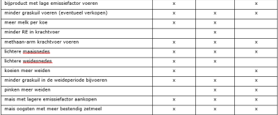 Tabel 2: Overzicht van de langere termijn maatregelen voor de verkennende berekening m.b.t. het verlagen van de methaanemissie op 3 Koeien & Kansen-bedrijven inclusief het berekende effect op de methaan- en ammoniakemissie.