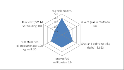 Radardiagram van Andre Banning op basis van resultaten uit de KringloopWijzer 2019