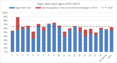 Figuur 1: Percentage eiwit van eigen land op Koeien & Kansen-bedrijven (blauwe staaf) met daar bovenop % eiwit uit ruw- en krachtvoer dat is aangevoerd (uitgangspunt binnen een straal van 20 km van het bedrijf). Gemiddelde over 2015, 2016 en 2017.
